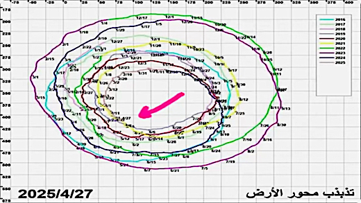 image the Chandler's Wobble to April 27th, 2025